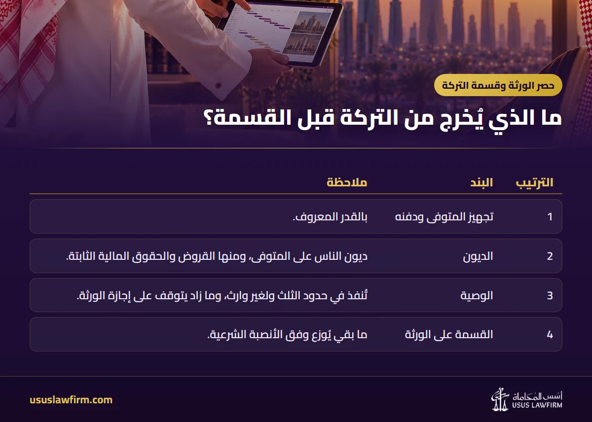 ما الذي يُخرج من التركة قبل القسمة؟ — حصر الورثة وقسمة التركة (إنفوجراف أسس المحاماة)