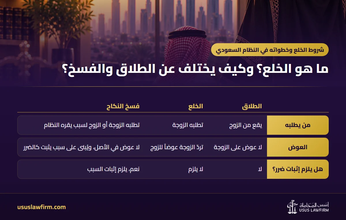 ما هو الخلع؟ وكيف يختلف عن الطلاق والفسخ؟ — شروط الخلع وخطواته في النظام السعودي (إنفوجراف أسس المحاماة)
