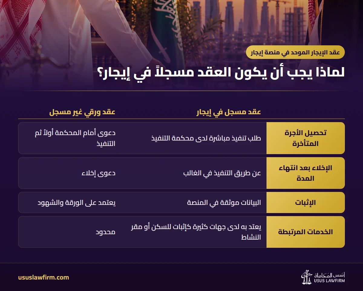 لماذا يجب أن يكون العقد مسجلاً في إيجار؟ — عقد الإيجار الموحد في منصة إيجار (إنفوجراف أسس المحاماة)