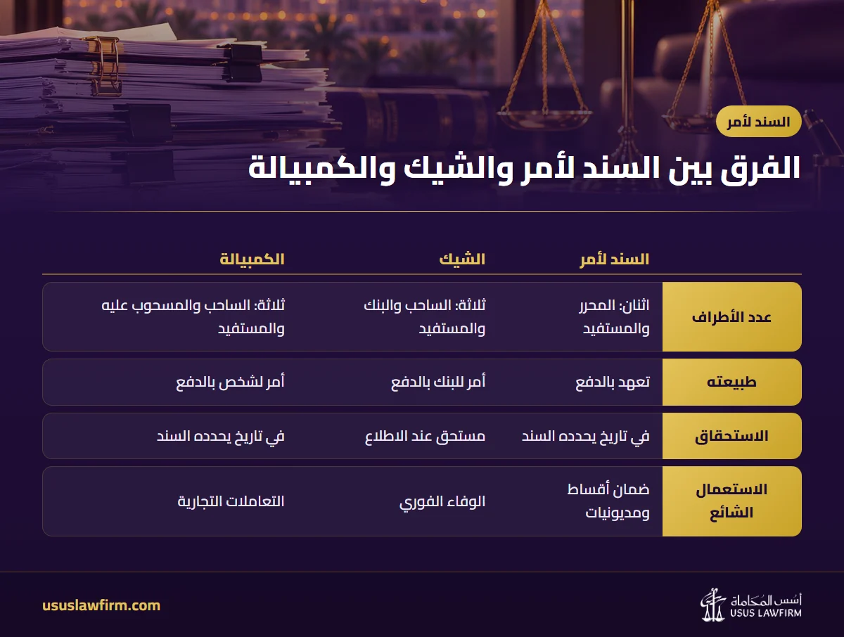 الفرق بين السند لأمر والشيك والكمبيالة — السند لأمر (إنفوجراف أسس المحاماة)