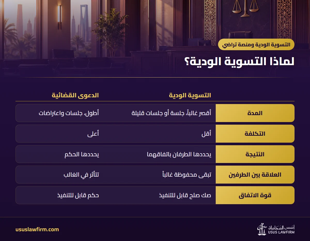 لماذا التسوية الودية؟ — التسوية الودية ومنصة تراضي (إنفوجراف أسس المحاماة)