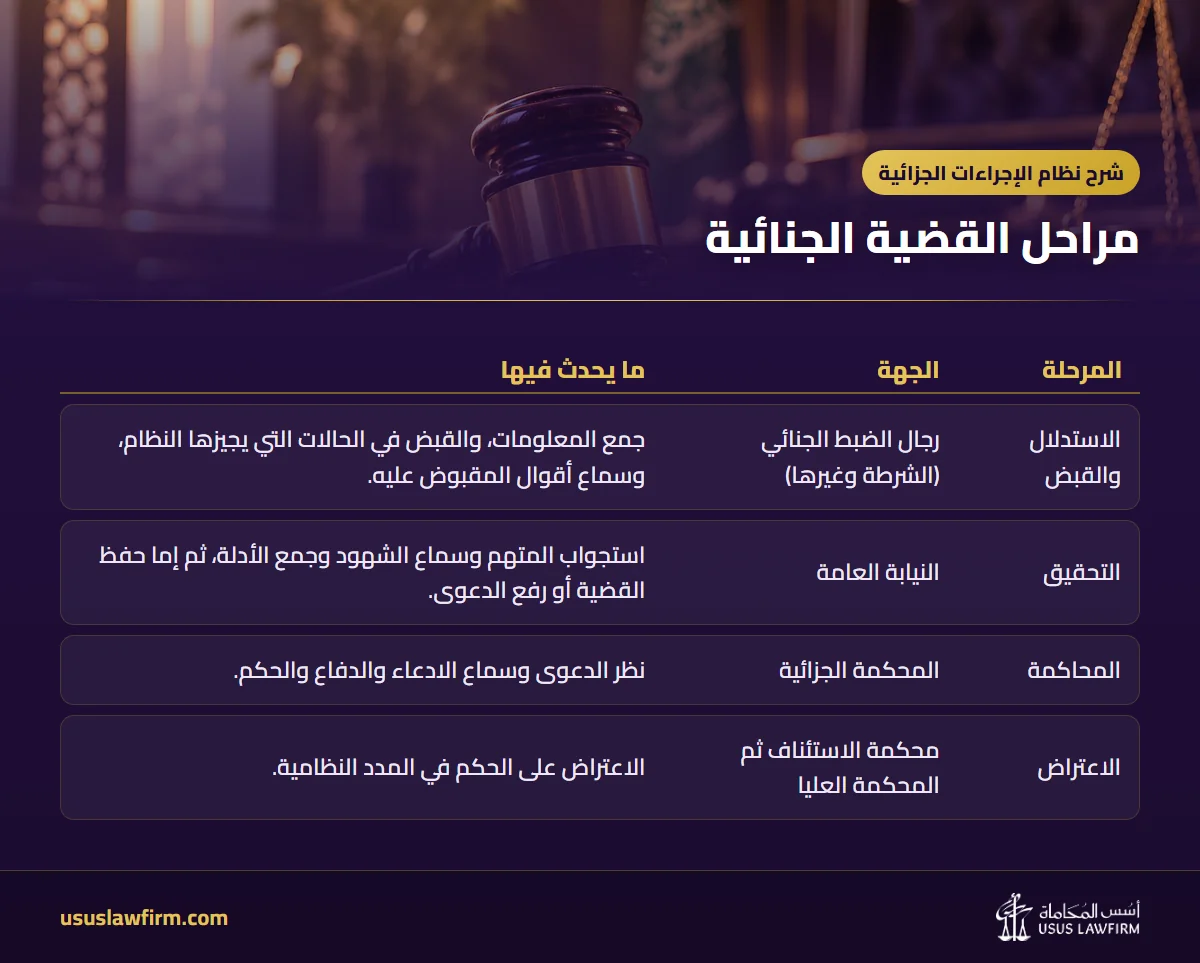 مراحل القضية الجنائية — شرح نظام الإجراءات الجزائية (إنفوجراف أسس المحاماة)