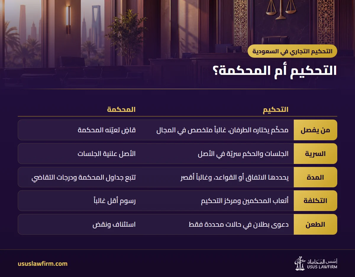 التحكيم أم المحكمة؟ — التحكيم التجاري في السعودية (إنفوجراف أسس المحاماة)