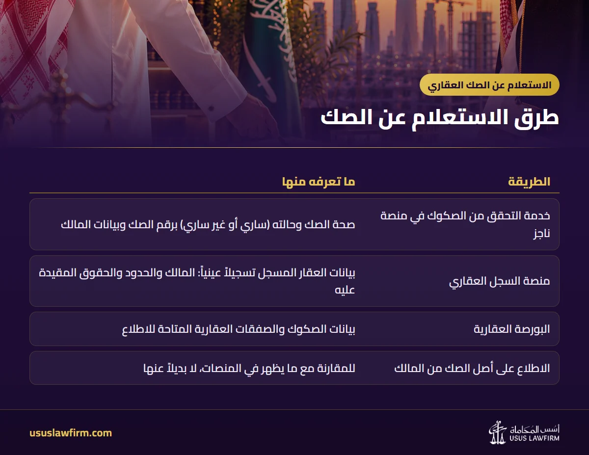 طرق الاستعلام عن الصك — الاستعلام عن الصك العقاري (إنفوجراف أسس المحاماة)