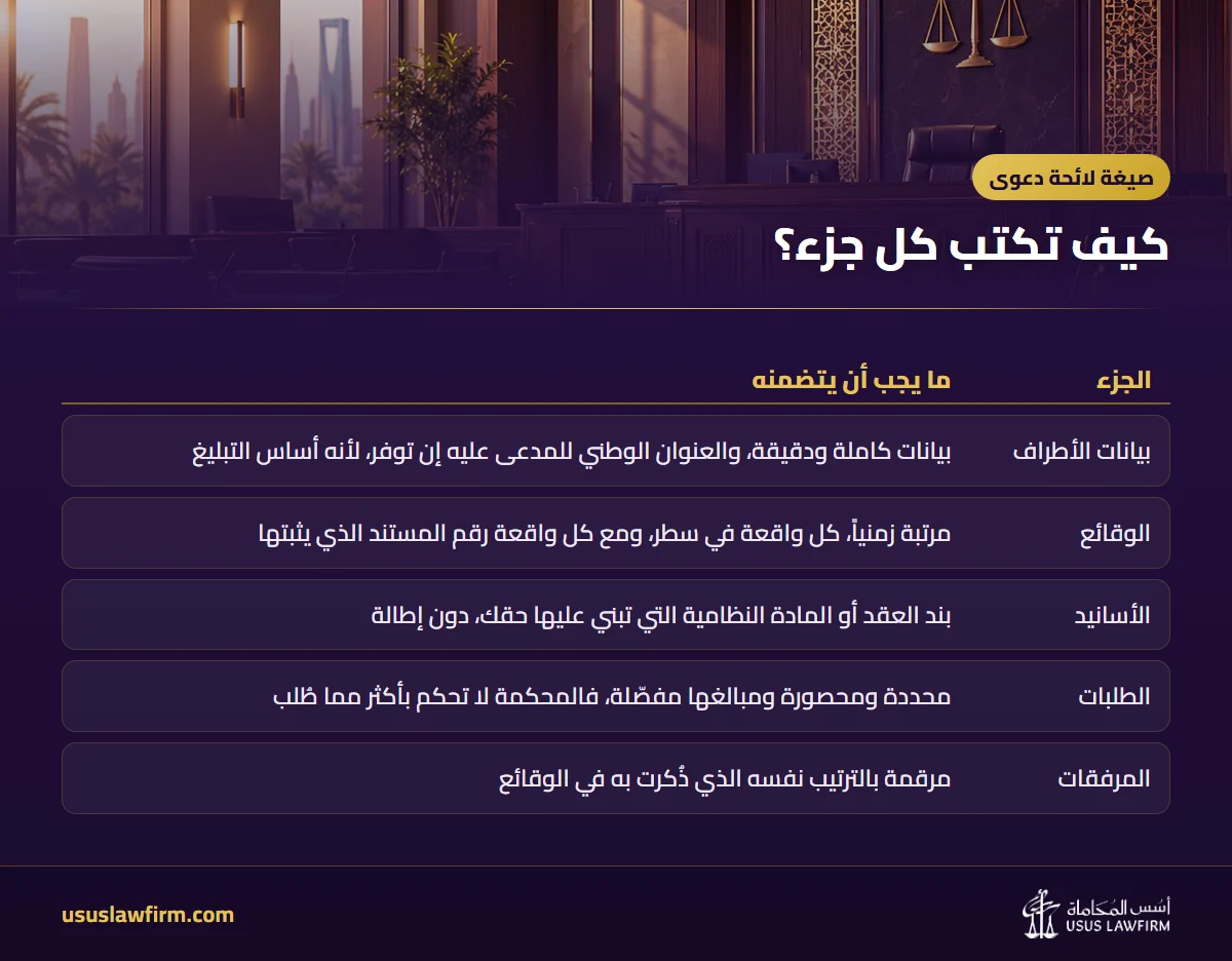 كيف تكتب كل جزء؟ — صيغة لائحة دعوى (إنفوجراف أسس المحاماة)