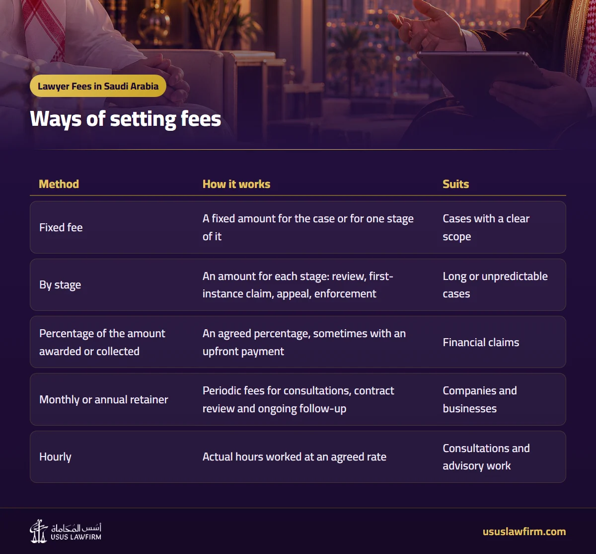 Ways of setting fees — Lawyer Fees in Saudi Arabia (Usus Law Firm infographic)
