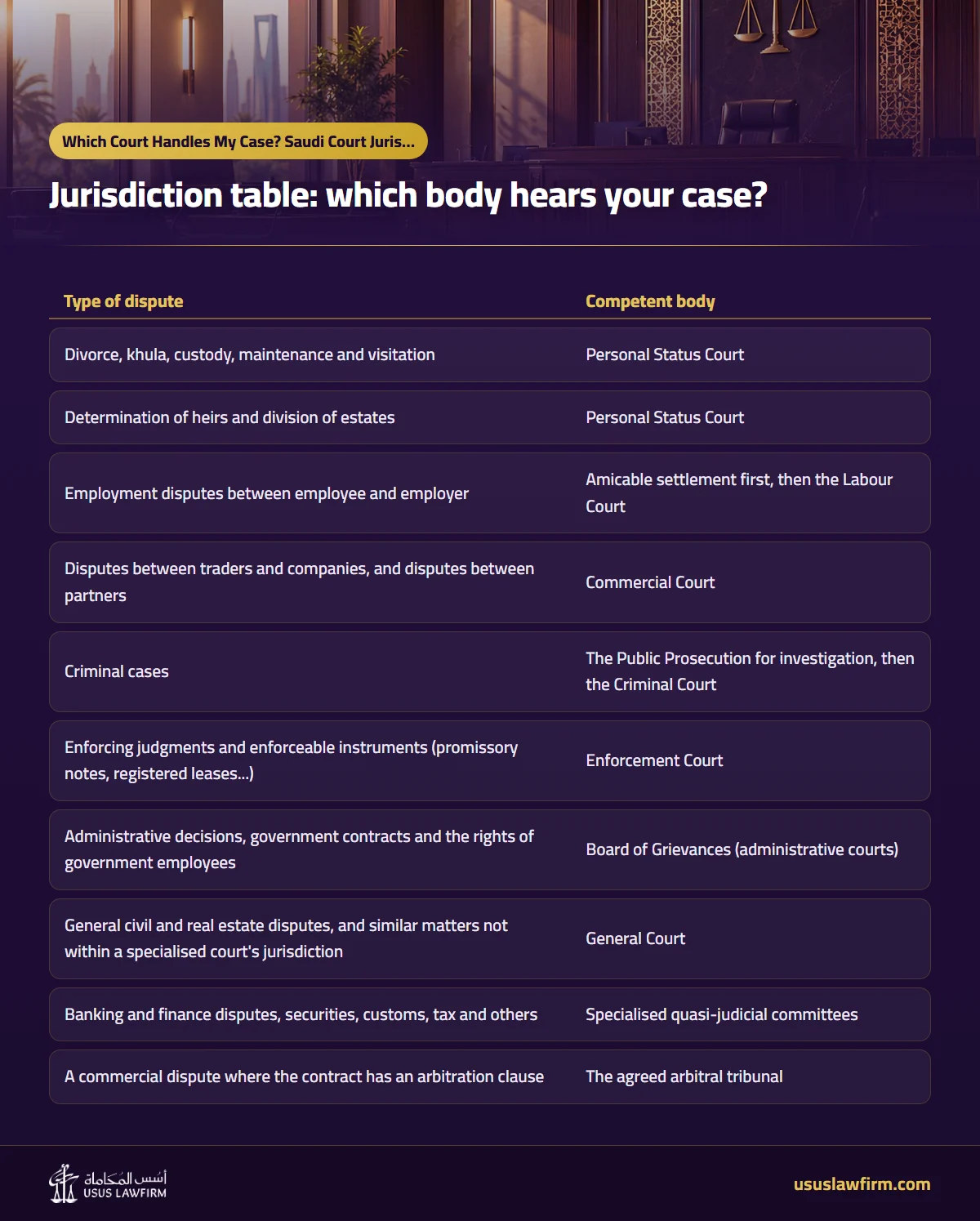 Jurisdiction table: which body hears your case? — Which Court Handles My Case? Saudi Court Jurisdiction Table (Usus Law Firm infographic)