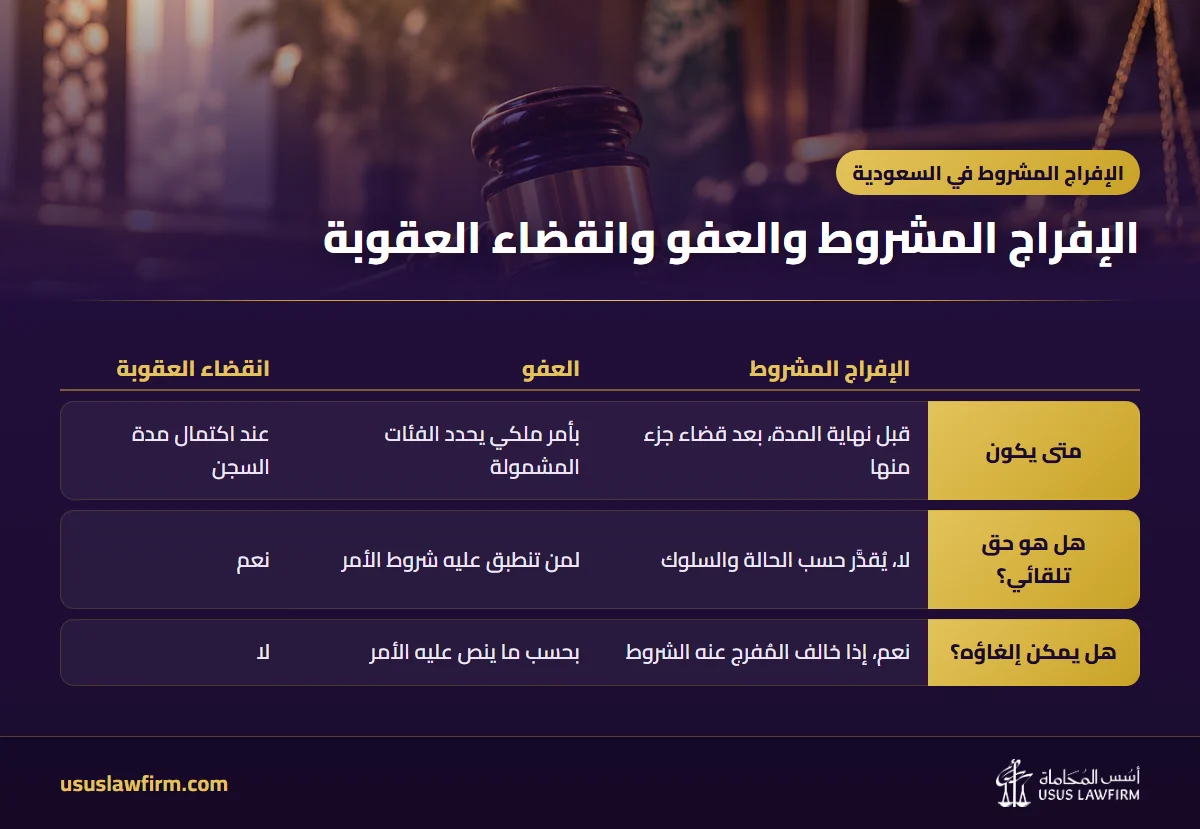 الإفراج المشروط والعفو وانقضاء العقوبة — الإفراج المشروط في السعودية (إنفوجراف أسس المحاماة)