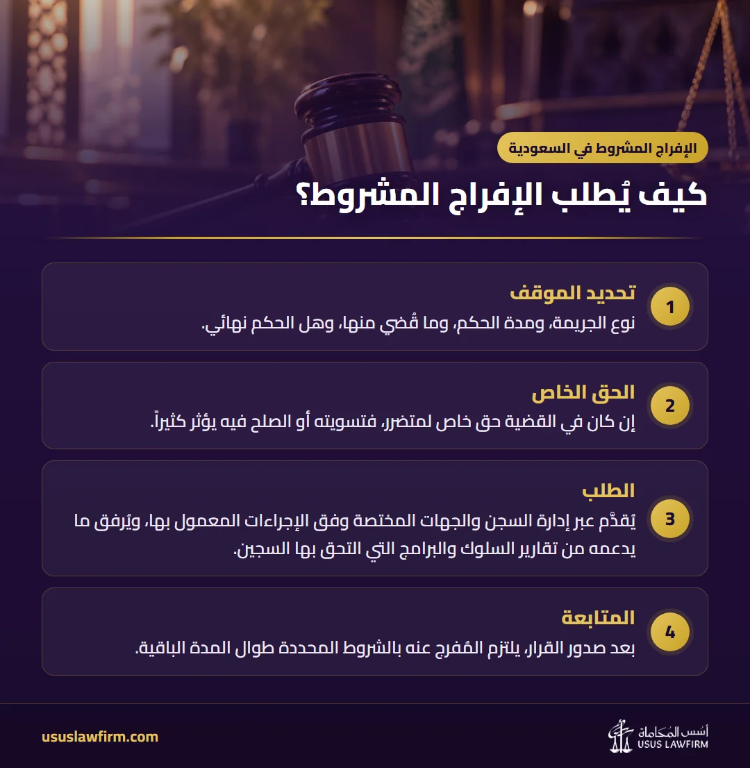 كيف يُطلب الإفراج المشروط؟ — الإفراج المشروط في السعودية (إنفوجراف أسس المحاماة)