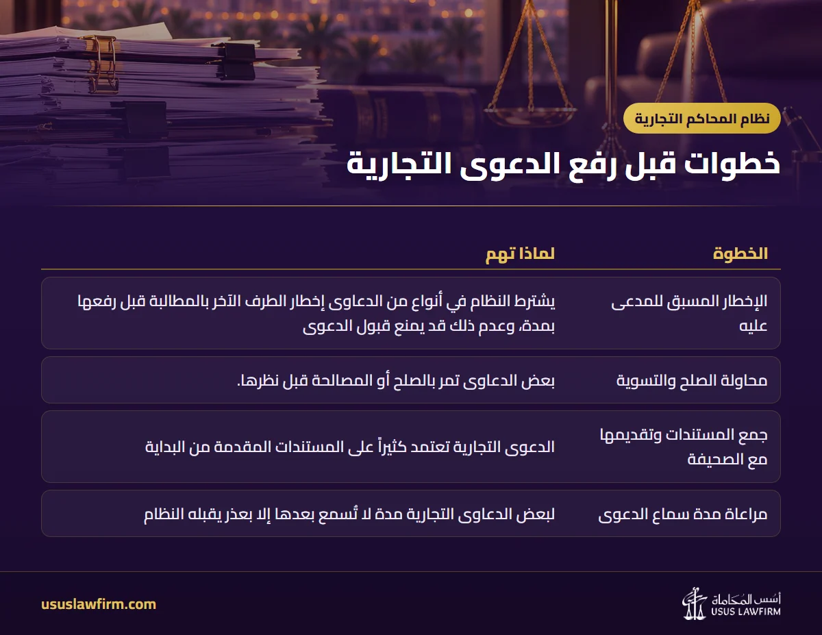 خطوات قبل رفع الدعوى التجارية — نظام المحاكم التجارية (إنفوجراف أسس المحاماة)