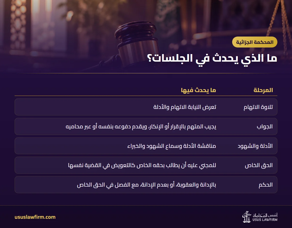 ما الذي يحدث في الجلسات؟ — المحكمة الجزائية (إنفوجراف أسس المحاماة)
