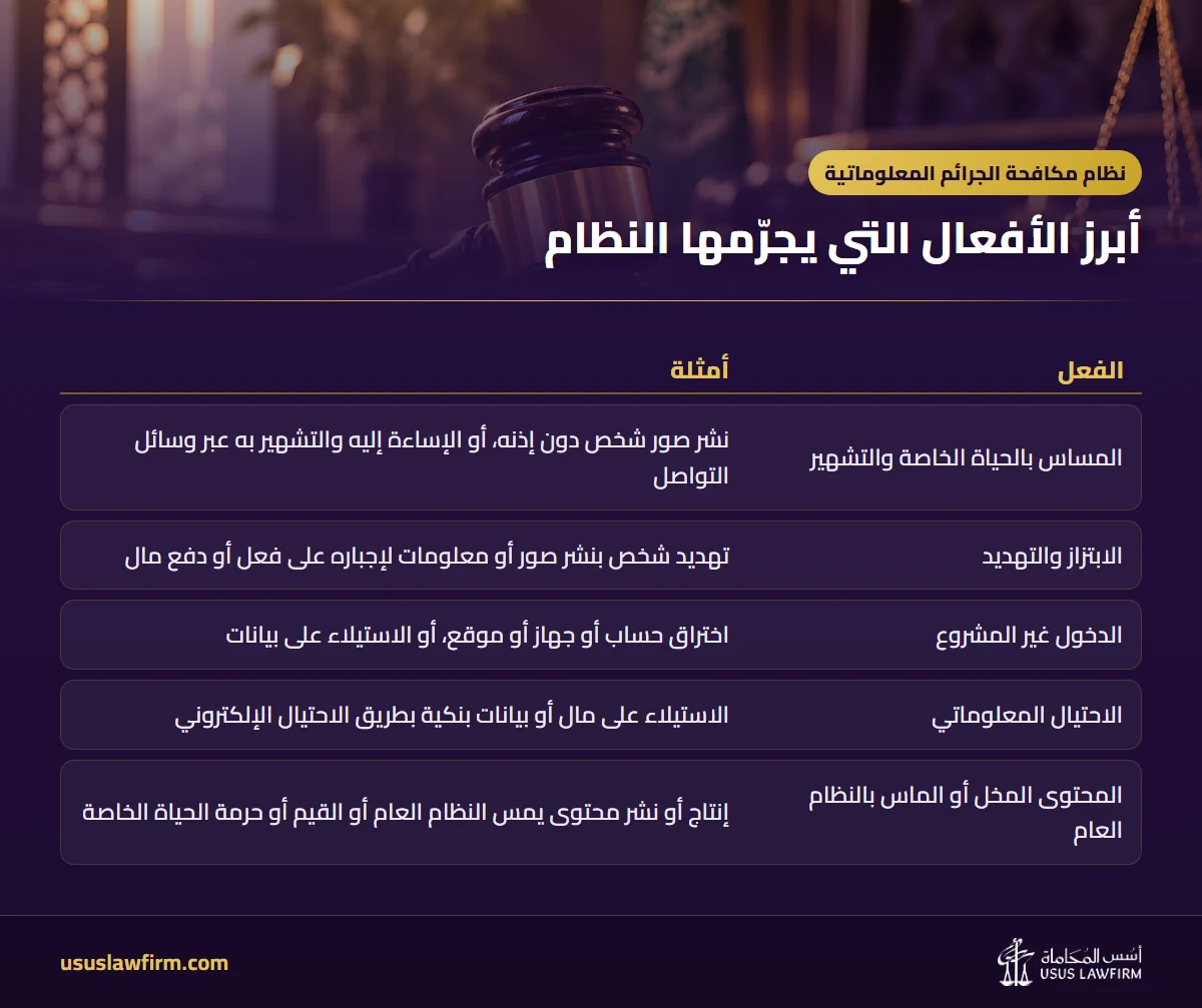 أبرز الأفعال التي يجرّمها النظام — نظام مكافحة الجرائم المعلوماتية (إنفوجراف أسس المحاماة)