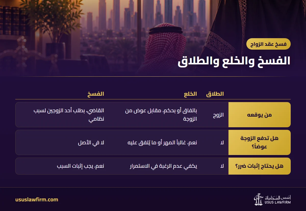 الفسخ والخلع والطلاق — فسخ عقد الزواج (إنفوجراف أسس المحاماة)
