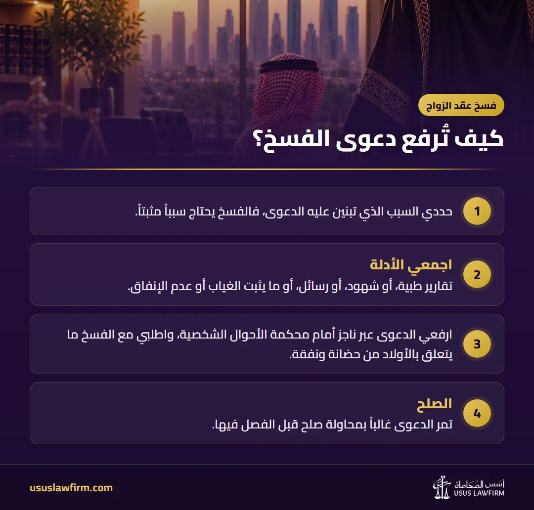 كيف تُرفع دعوى الفسخ؟ — فسخ عقد الزواج (إنفوجراف أسس المحاماة)