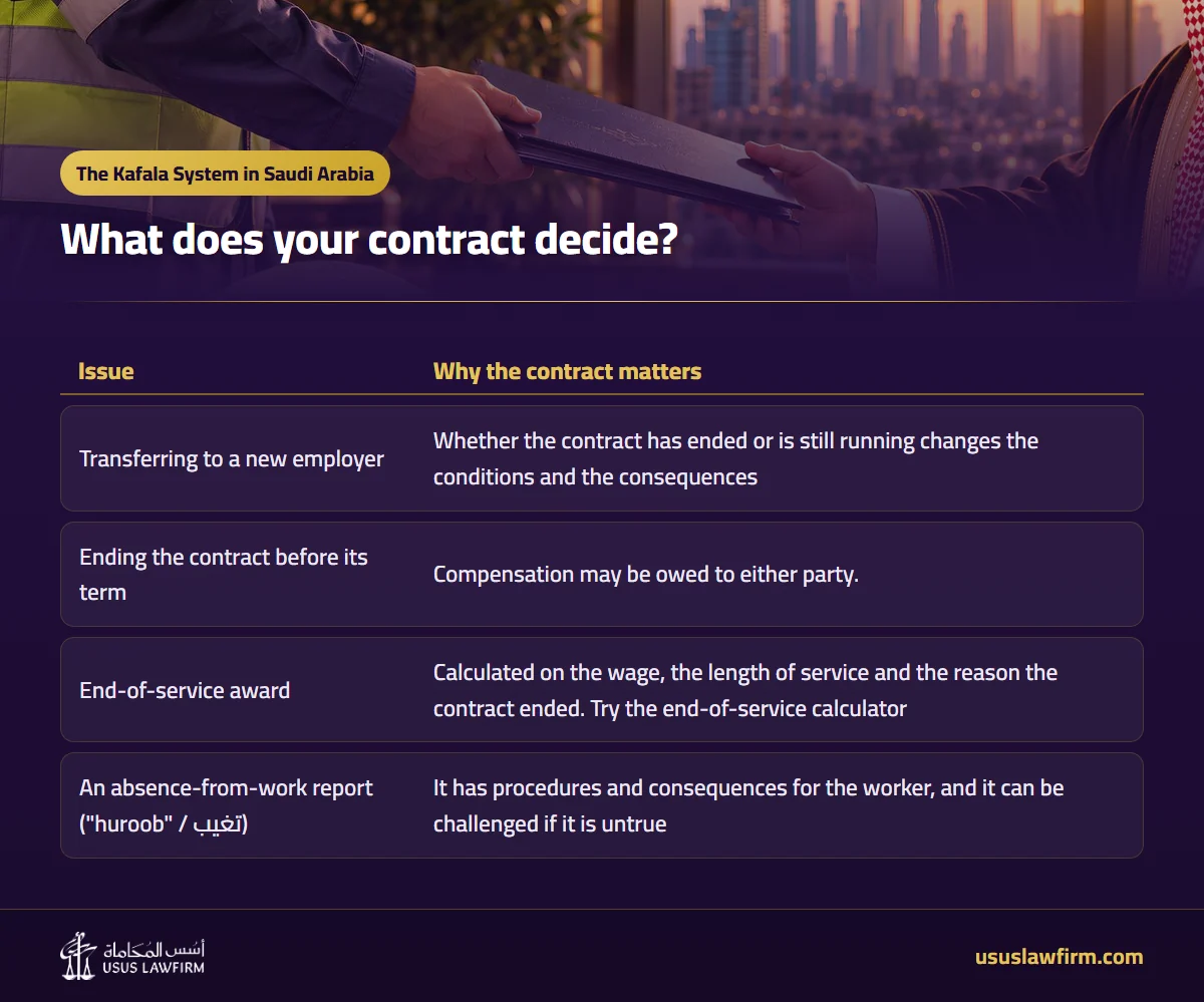 What does your contract decide? — The Kafala System in Saudi Arabia (Usus Law Firm infographic)