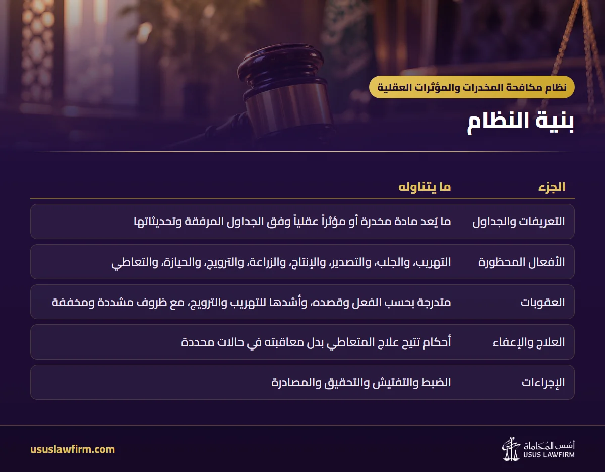 بنية النظام — نظام مكافحة المخدرات والمؤثرات العقلية (إنفوجراف أسس المحاماة)