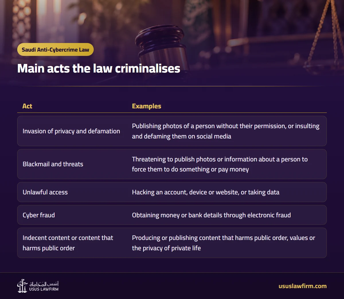Main acts the law criminalises — Saudi Anti-Cybercrime Law (Usus Law Firm infographic)