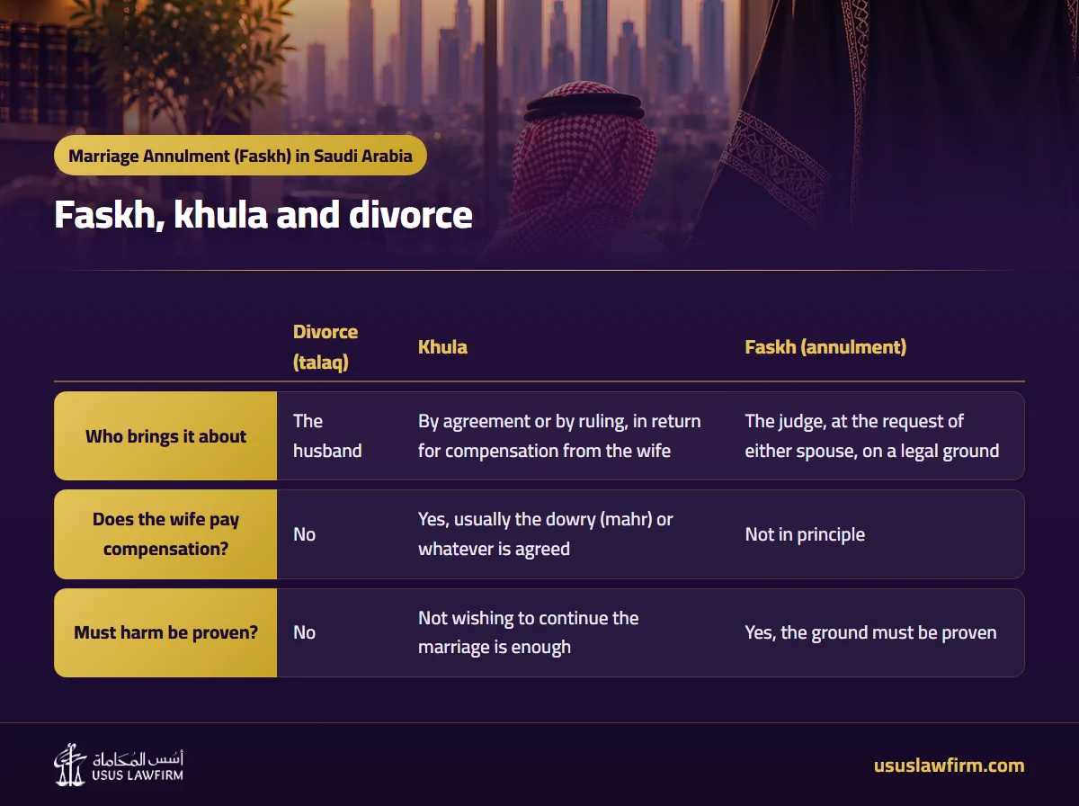 Faskh, khula and divorce — Marriage Annulment (Faskh) in Saudi Arabia (Usus Law Firm infographic)