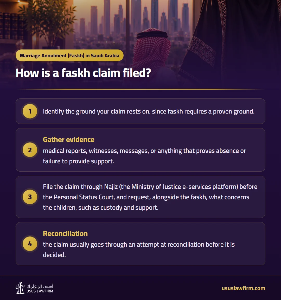 How is a faskh claim filed? — Marriage Annulment (Faskh) in Saudi Arabia (Usus Law Firm infographic)