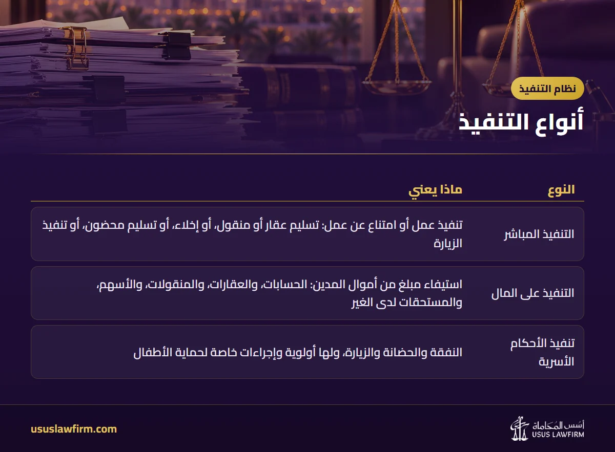 أنواع التنفيذ — نظام التنفيذ (إنفوجراف أسس المحاماة)