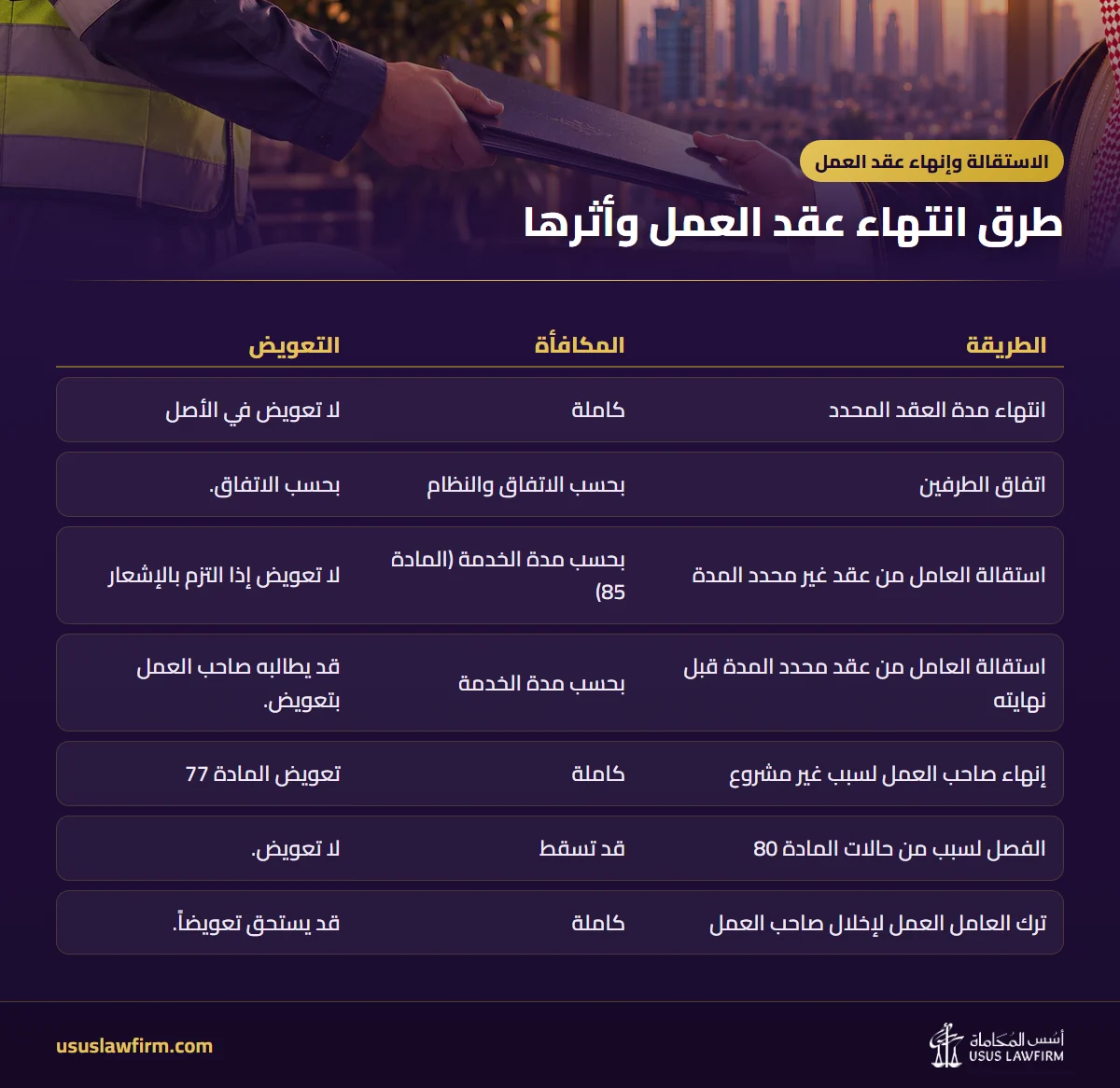 طرق انتهاء عقد العمل وأثرها — الاستقالة وإنهاء عقد العمل (إنفوجراف أسس المحاماة)