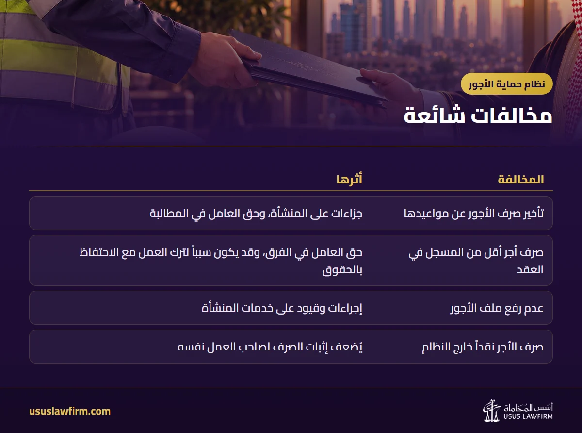 مخالفات شائعة — نظام حماية الأجور (إنفوجراف أسس المحاماة)