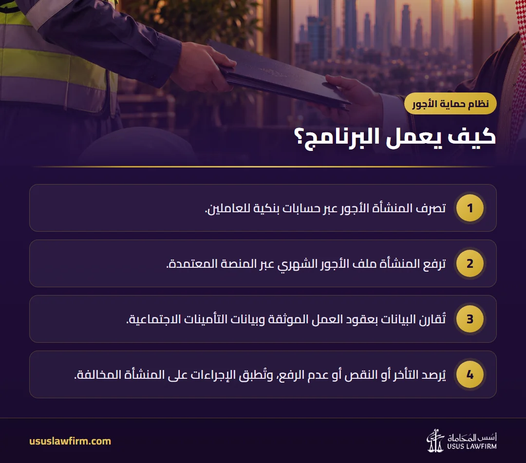 كيف يعمل البرنامج؟ — نظام حماية الأجور (إنفوجراف أسس المحاماة)