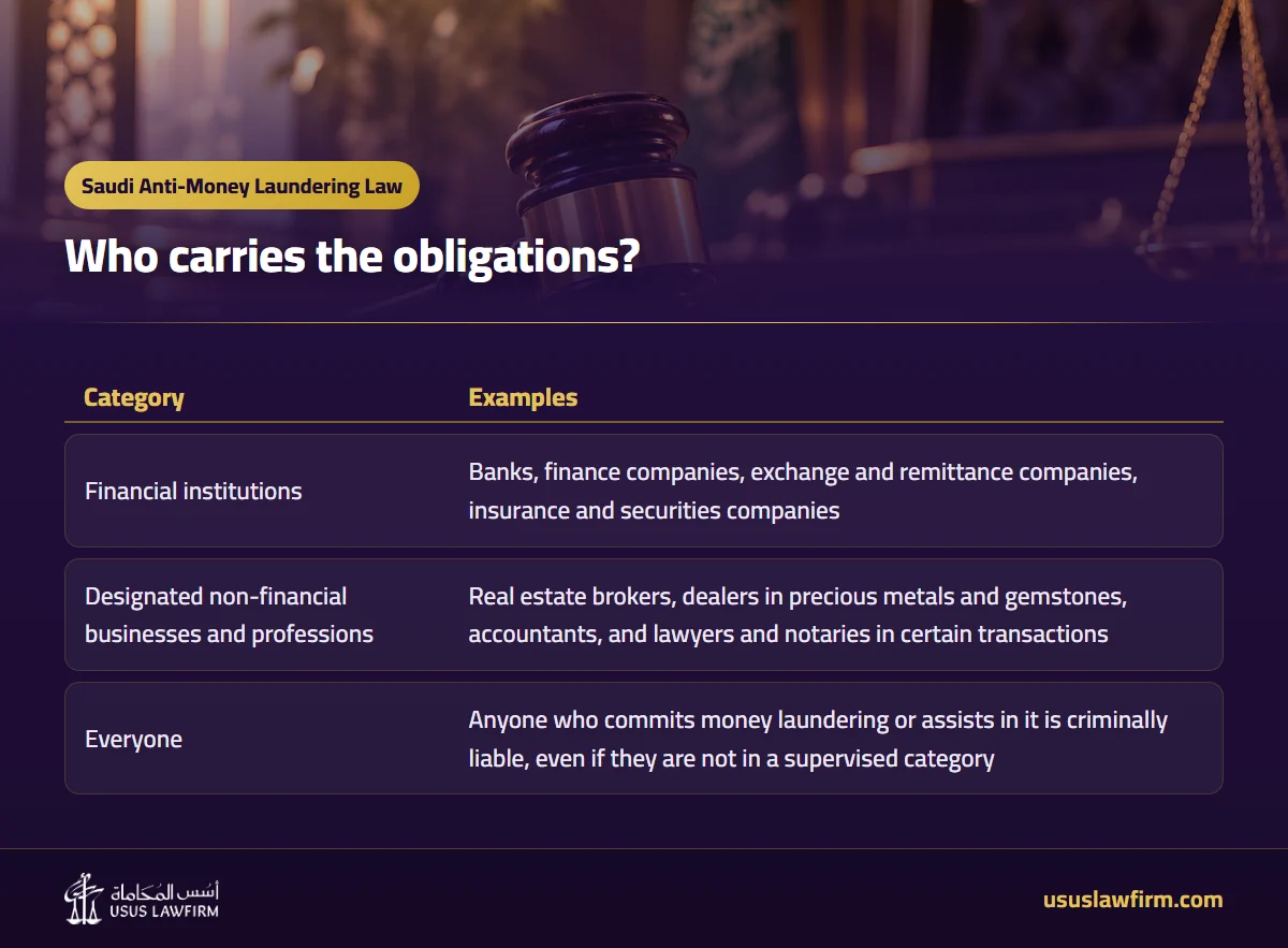 Who carries the obligations? — Saudi Anti-Money Laundering Law (Usus Law Firm infographic)