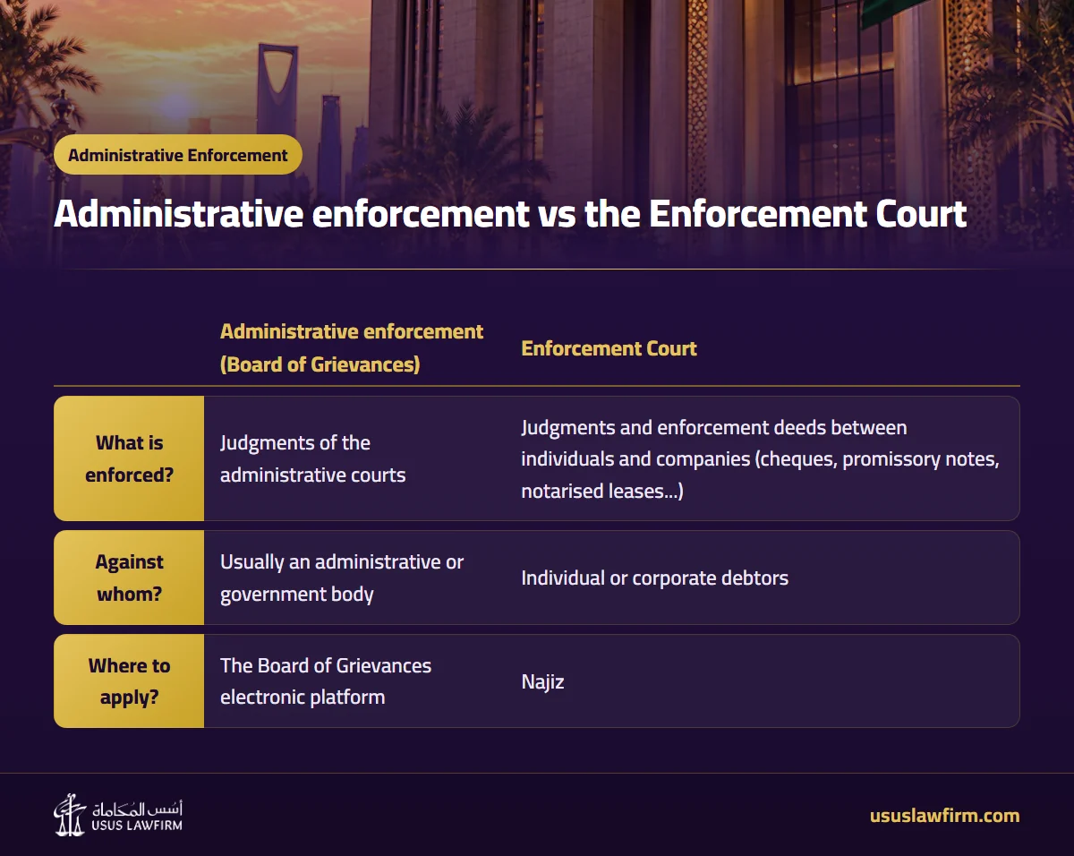 Administrative enforcement vs the Enforcement Court — Administrative Enforcement (Usus Law Firm infographic)