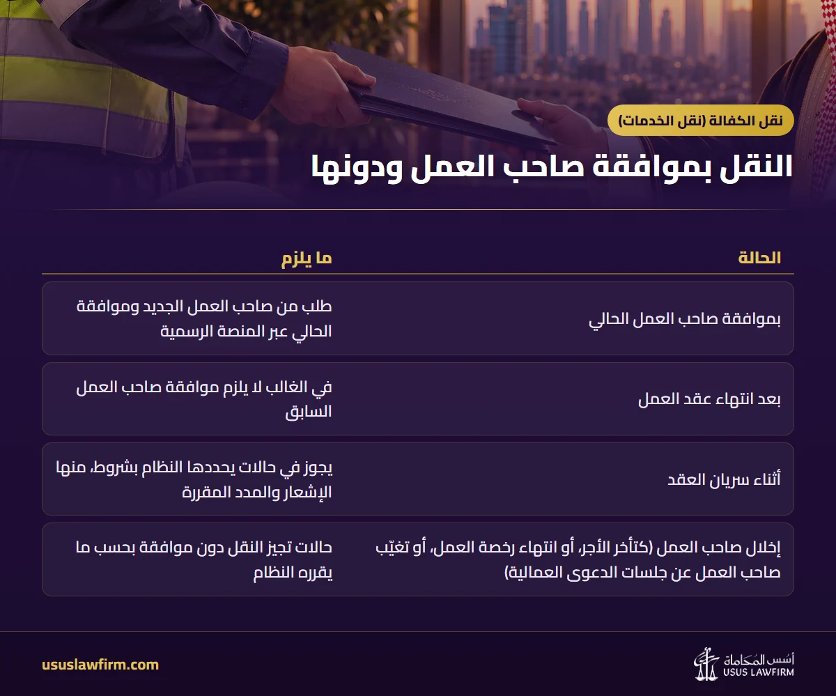 النقل بموافقة صاحب العمل ودونها — نقل الكفالة (نقل الخدمات) (إنفوجراف أسس المحاماة)