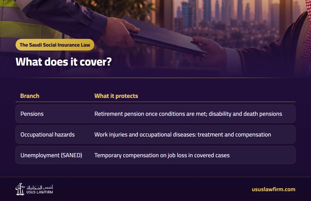 What does it cover? — The Saudi Social Insurance Law (Usus Law Firm infographic)