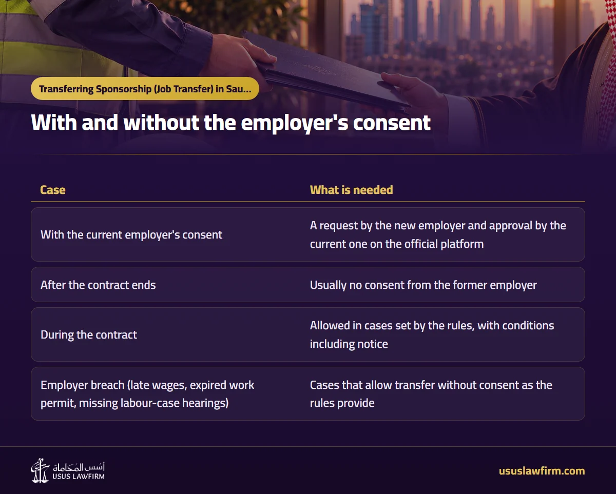 With and without the employer's consent — Transferring Sponsorship (Job Transfer) in Saudi Arabia (Usus Law Firm infographic)