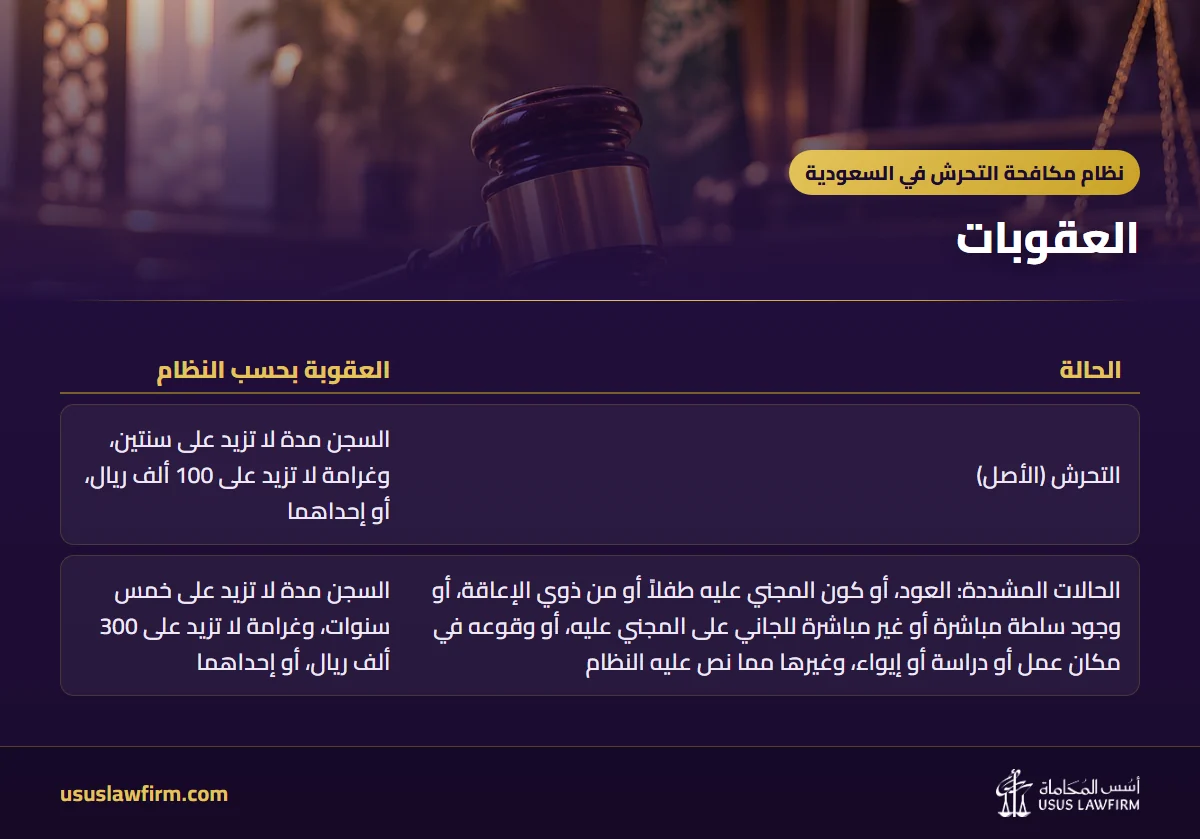 العقوبات — نظام مكافحة التحرش في السعودية (إنفوجراف أسس المحاماة)