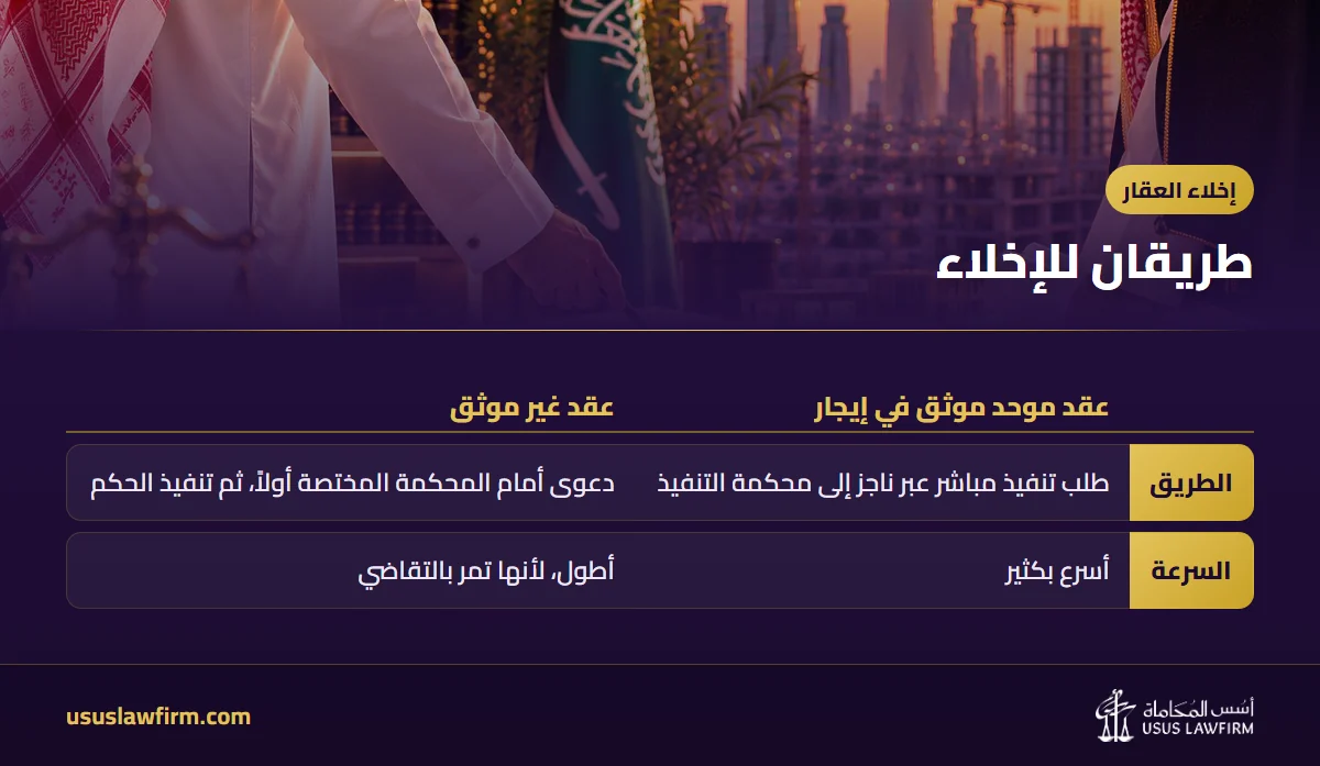 طريقان للإخلاء — إخلاء العقار (إنفوجراف أسس المحاماة)