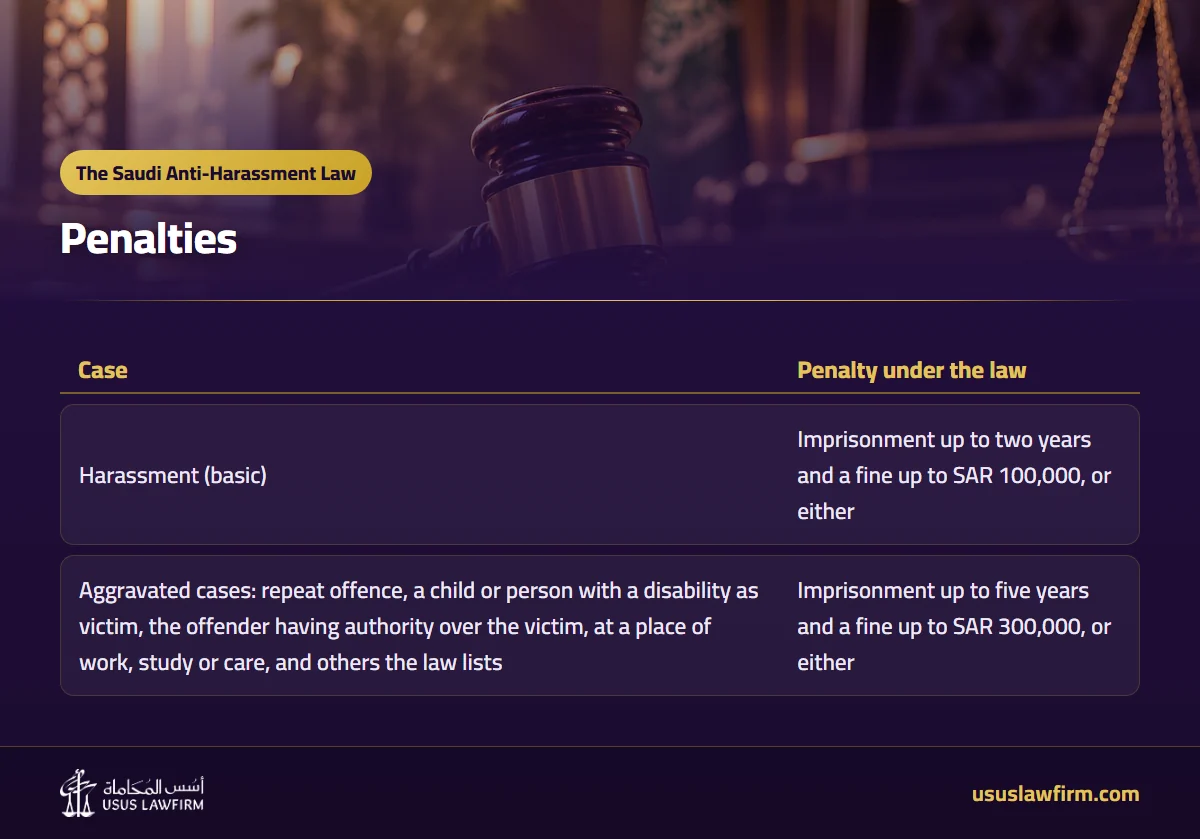 Penalties — The Saudi Anti-Harassment Law (Usus Law Firm infographic)