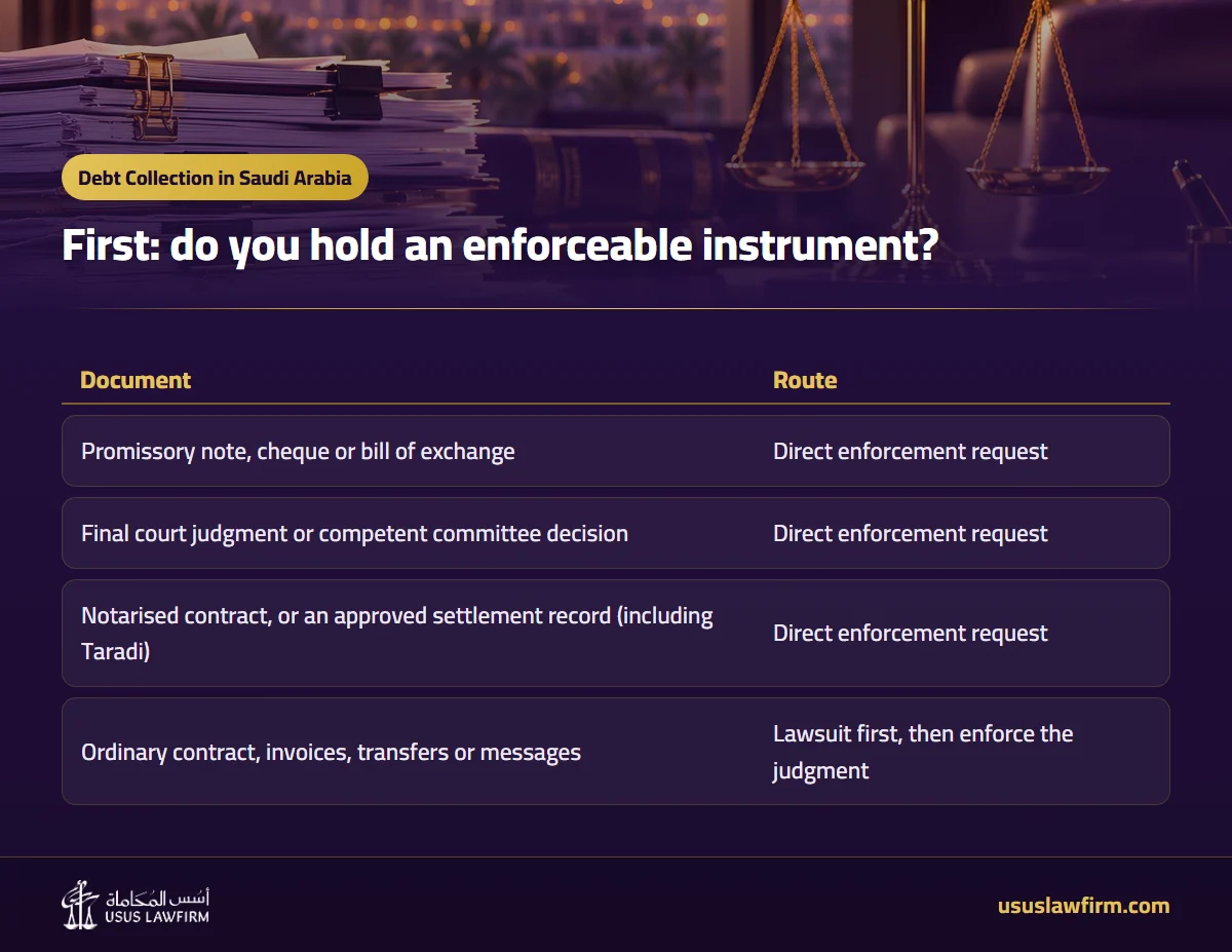First: do you hold an enforceable instrument? — Debt Collection in Saudi Arabia (Usus Law Firm infographic)