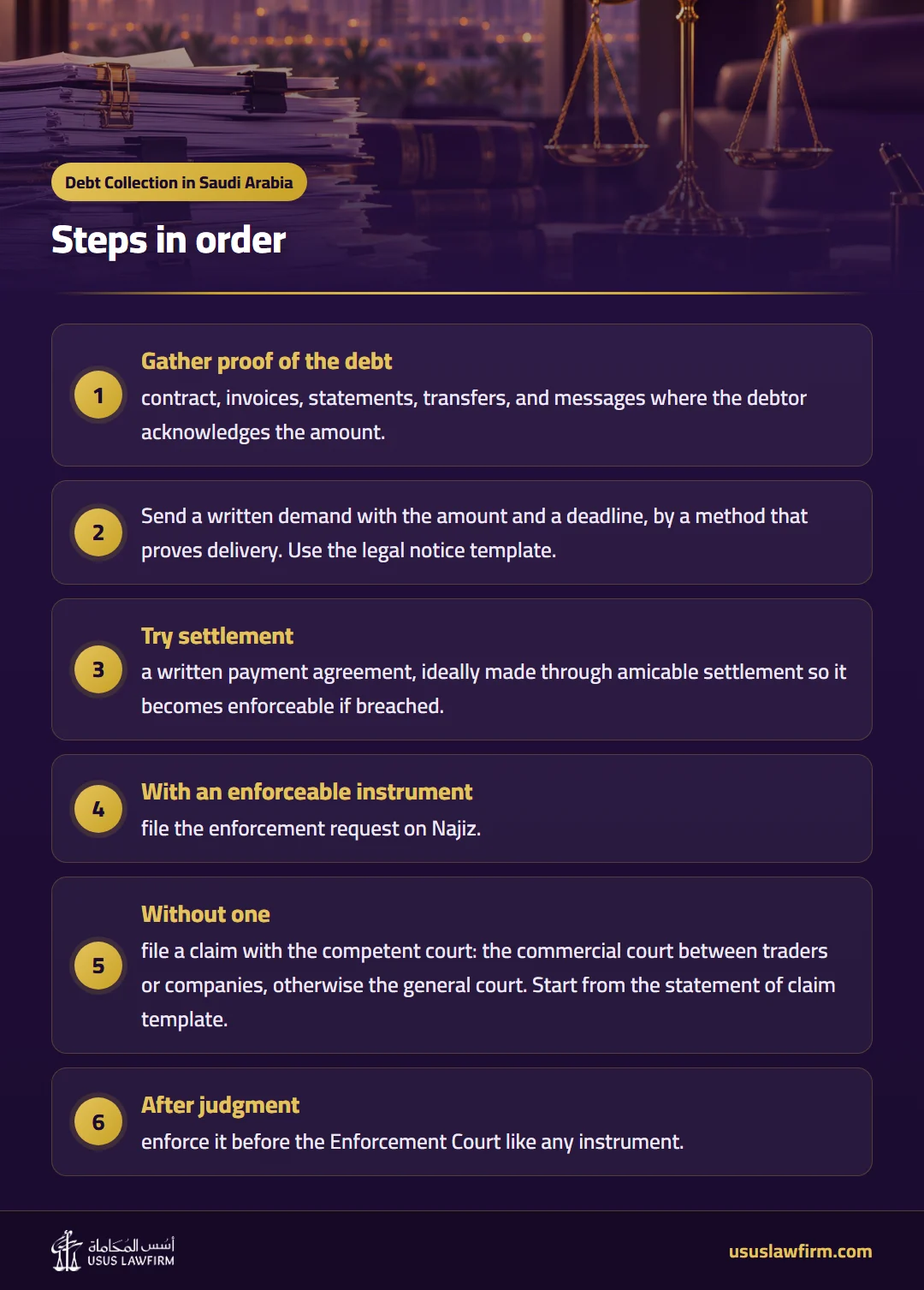 Steps in order — Debt Collection in Saudi Arabia (Usus Law Firm infographic)