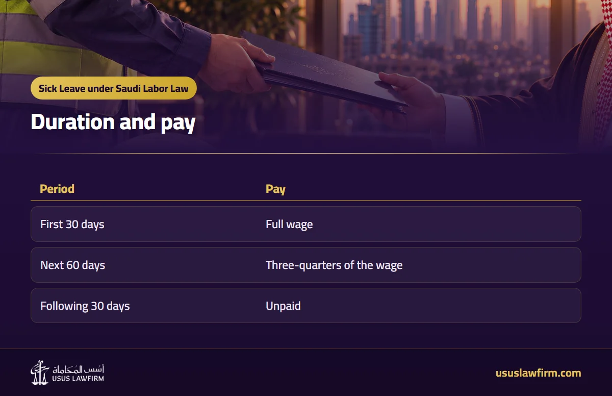 Duration and pay — Sick Leave under Saudi Labor Law (Usus Law Firm infographic)