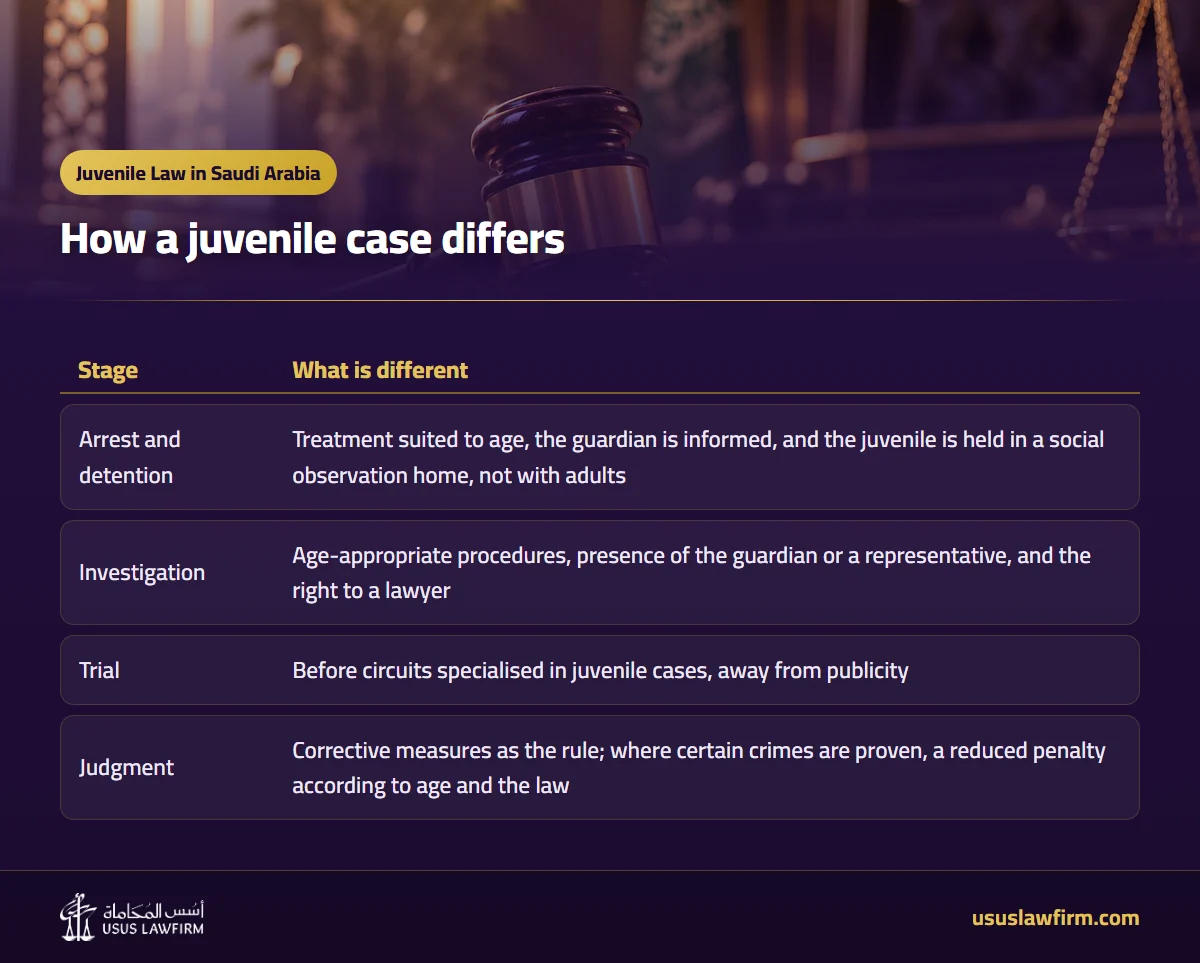 How a juvenile case differs — Juvenile Law in Saudi Arabia (Usus Law Firm infographic)