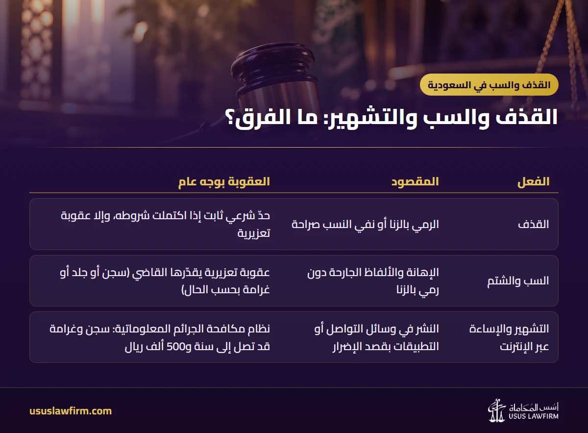 القذف والسب والتشهير: ما الفرق؟ — القذف والسب في السعودية (إنفوجراف أسس المحاماة)
