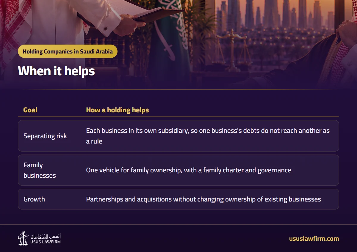 When it helps — Holding Companies in Saudi Arabia (Usus Law Firm infographic)