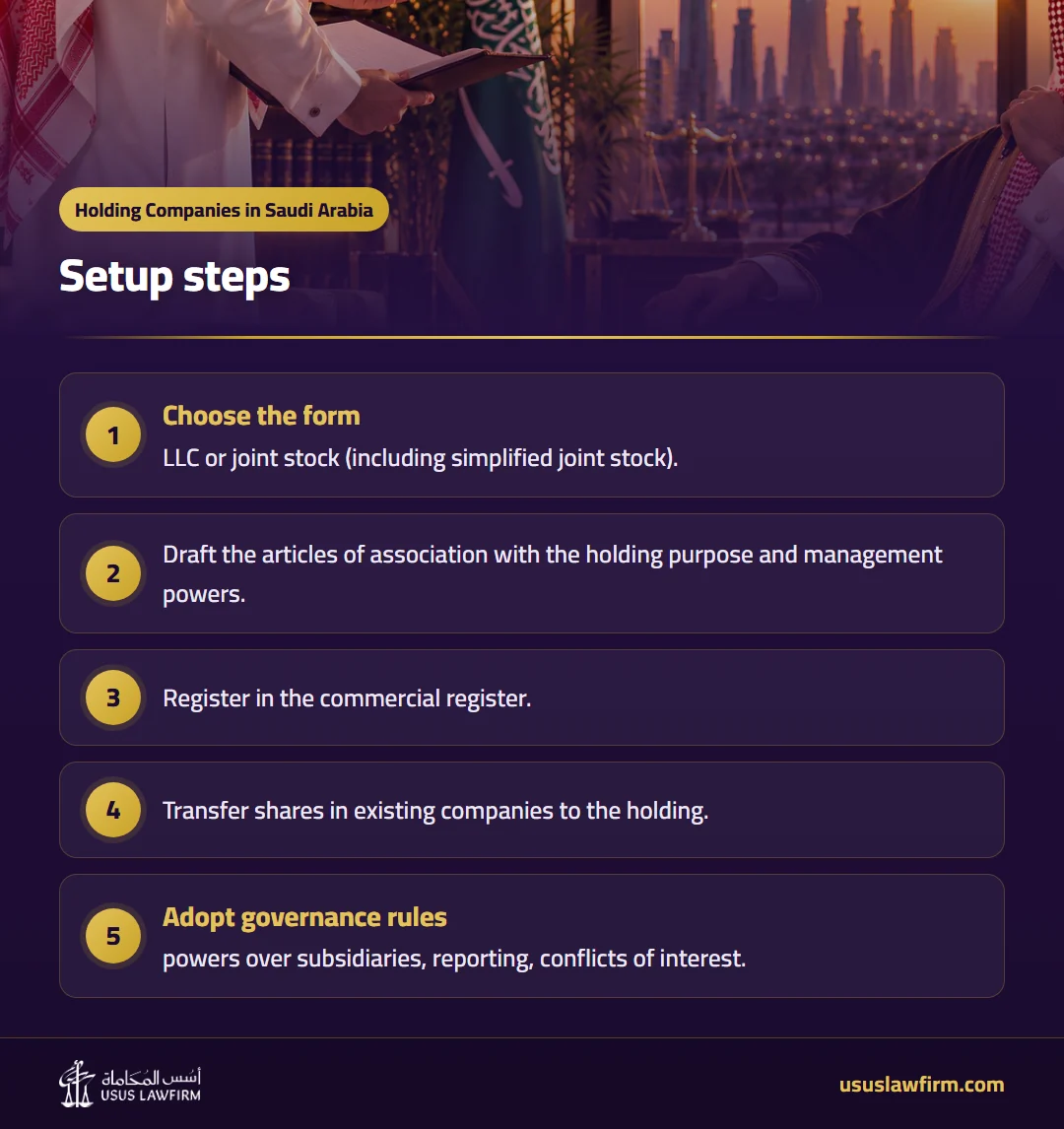 Setup steps — Holding Companies in Saudi Arabia (Usus Law Firm infographic)