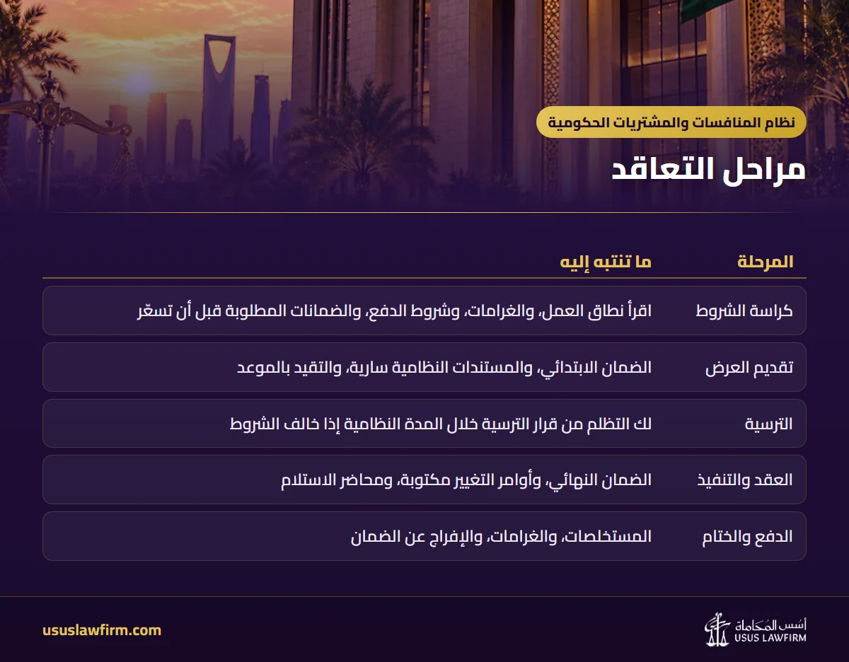 مراحل التعاقد — نظام المنافسات والمشتريات الحكومية (إنفوجراف أسس المحاماة)