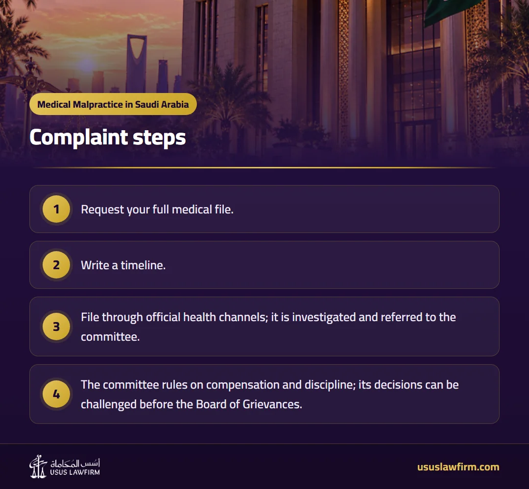 Complaint steps — Medical Malpractice in Saudi Arabia (Usus Law Firm infographic)