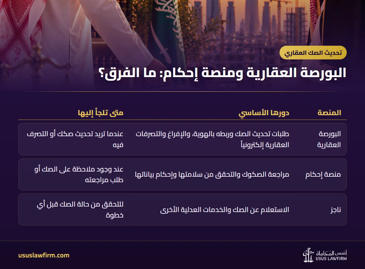 البورصة العقارية ومنصة إحكام: ما الفرق؟ — تحديث الصك العقاري (إنفوجراف أسس المحاماة)