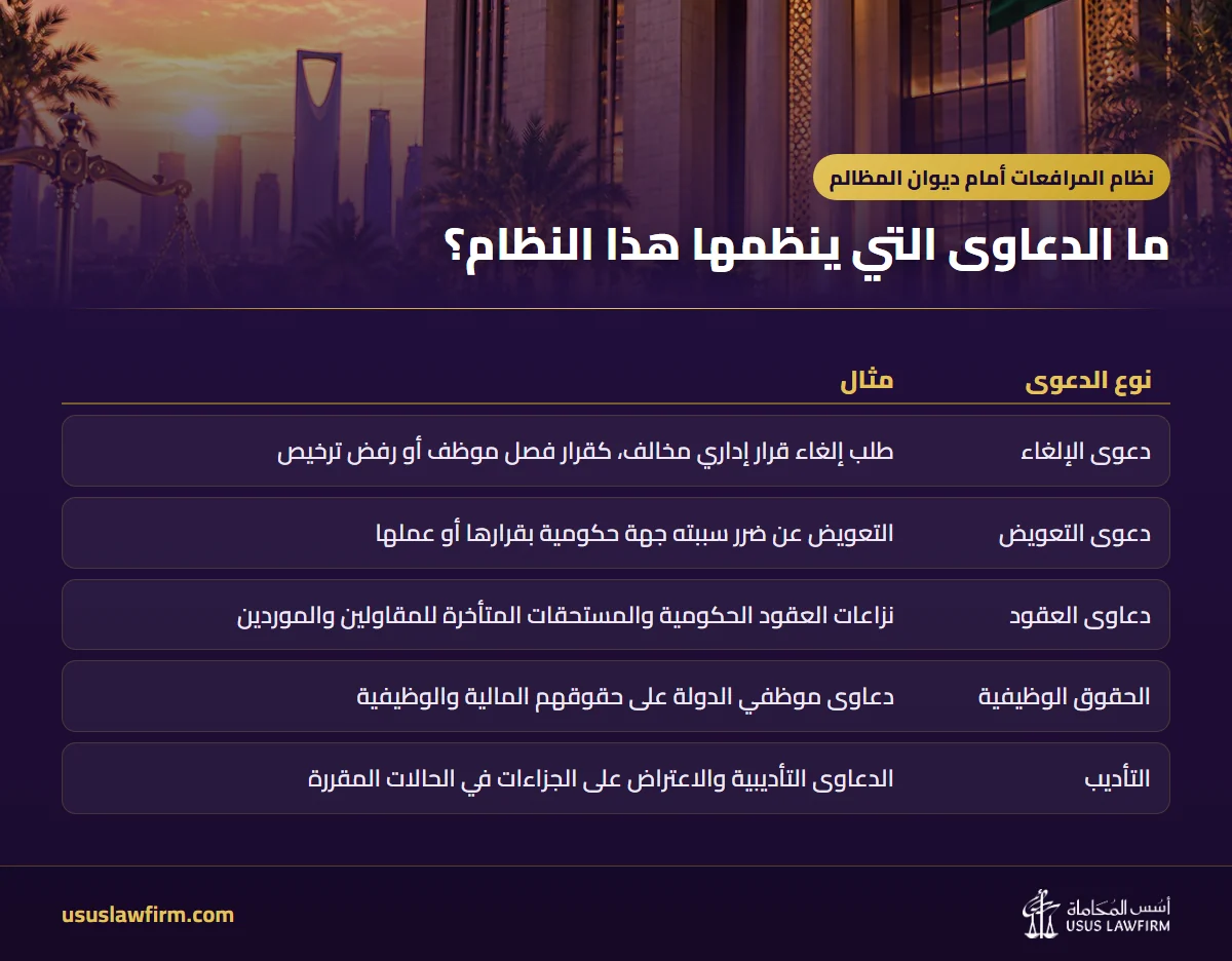 ما الدعاوى التي ينظمها هذا النظام؟ — نظام المرافعات أمام ديوان المظالم (إنفوجراف أسس المحاماة)