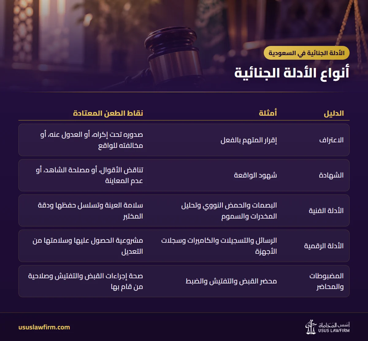 أنواع الأدلة الجنائية — الأدلة الجنائية في السعودية (إنفوجراف أسس المحاماة)