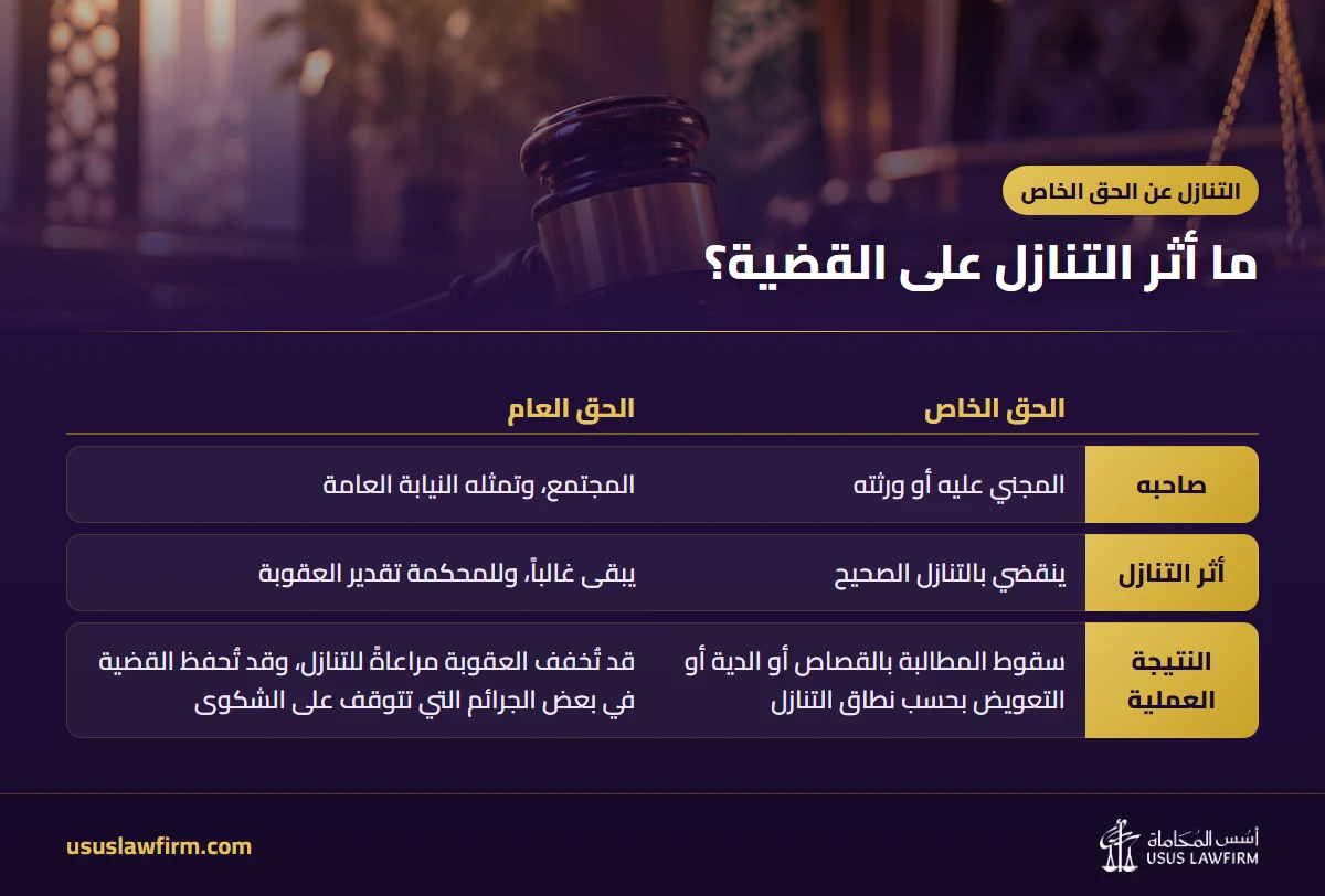 ما أثر التنازل على القضية؟ — التنازل عن الحق الخاص (إنفوجراف أسس المحاماة)
