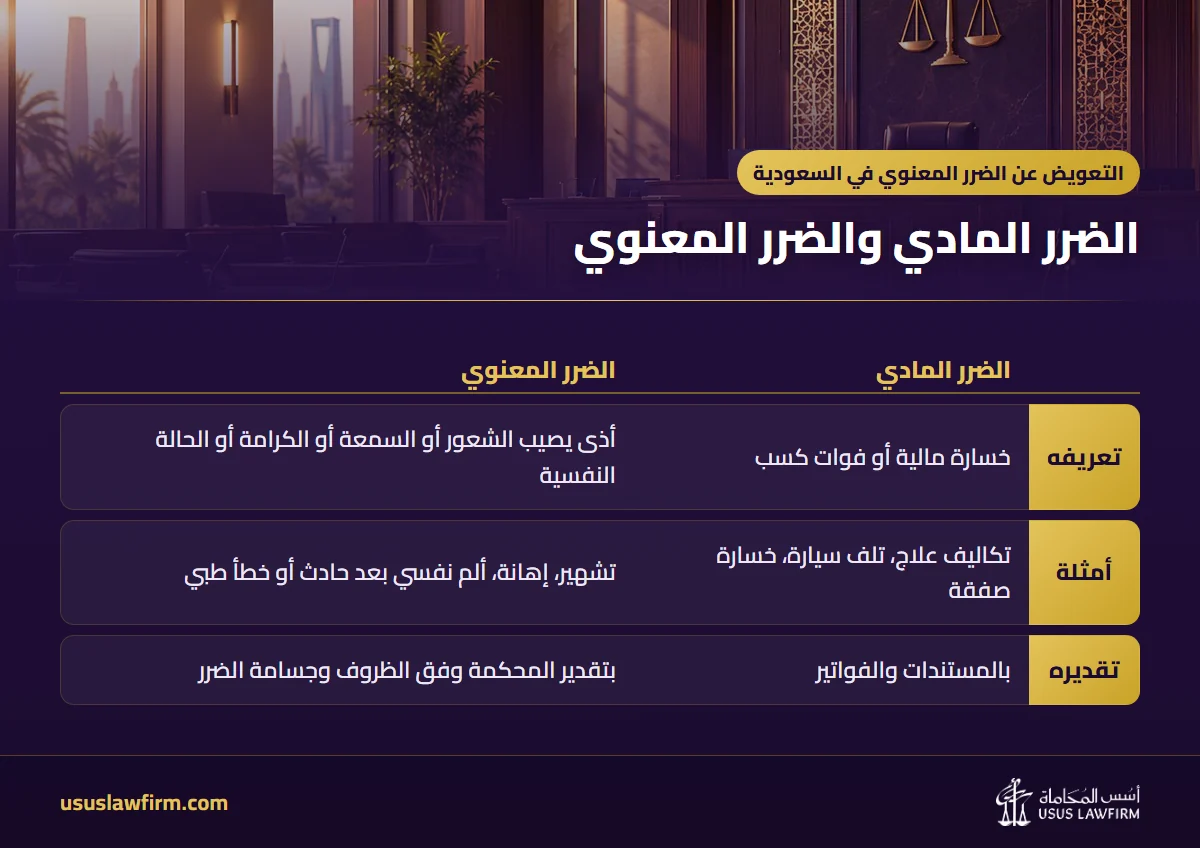 الضرر المادي والضرر المعنوي — التعويض عن الضرر المعنوي في السعودية (إنفوجراف أسس المحاماة)