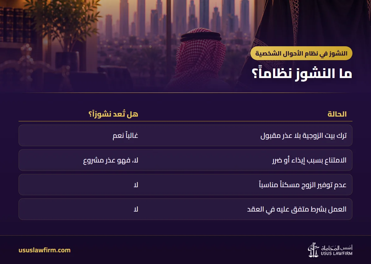 ما النشوز نظاماً؟ — النشوز في نظام الأحوال الشخصية (إنفوجراف أسس المحاماة)